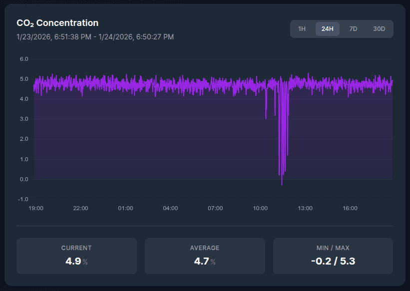 CO2 Data Graph