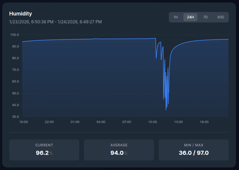 Humidity Data Graph