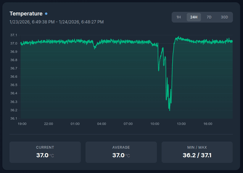 Temperature Data Graph